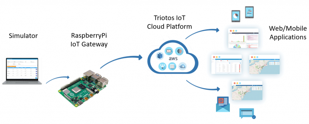 Boosted Raspberry Pi 4 with SSD support - IoT Industrial Devices