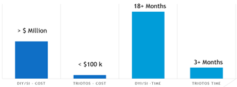 Cost of IoT