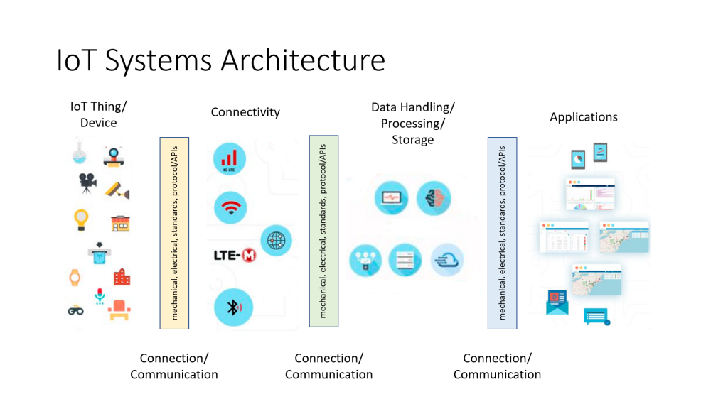 Iot Systems Architecture